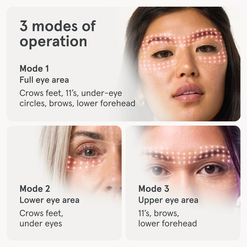 3 modes of operations of the LED eye mask. Mode 1: Full eye area, Mode 2: Lower eye area, Mode 3: Upper eye area.